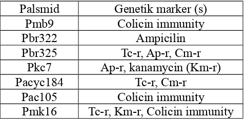 Tabel 5-1 beberapa vektor plasmid di E.coli