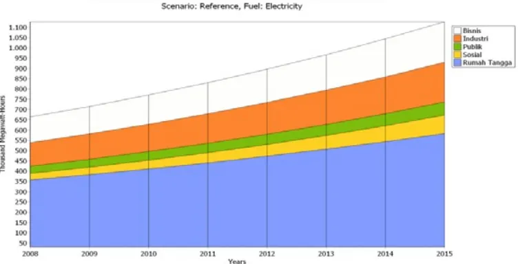 Gambar 4.2. Hasil proyeksi konsumsi listrik 2009-2015