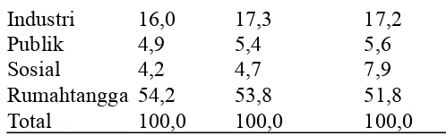 Tabel 4.26. Pertumbuhan PDRB(harga berlaku), konsumsi energi dan elastisitas