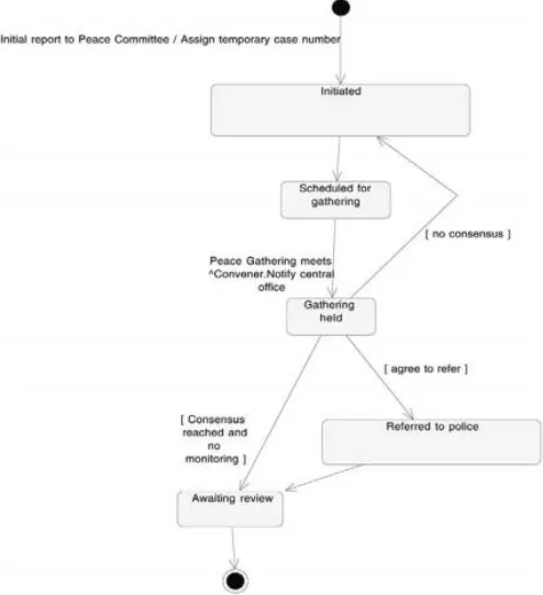 Figure 1 Event-event pada State Machine Diagram 