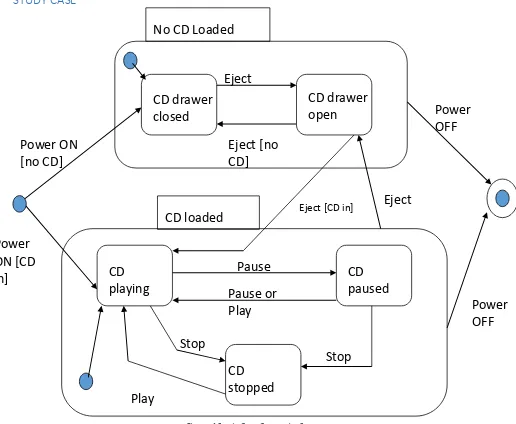 Figure 4 Study Case Composite State 