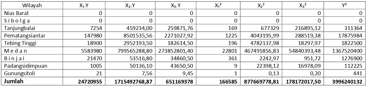 Tabel 4.3 Harga-Harga yang Diperlukan Untuk Menghitung Koefisien b0, b1, b2, dan b3 (Lanjutan) 