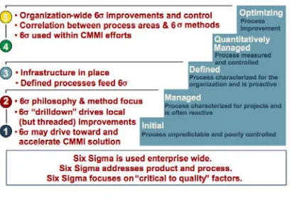 Gambar 3 CMMI Stage Representation dan Six Sigma 