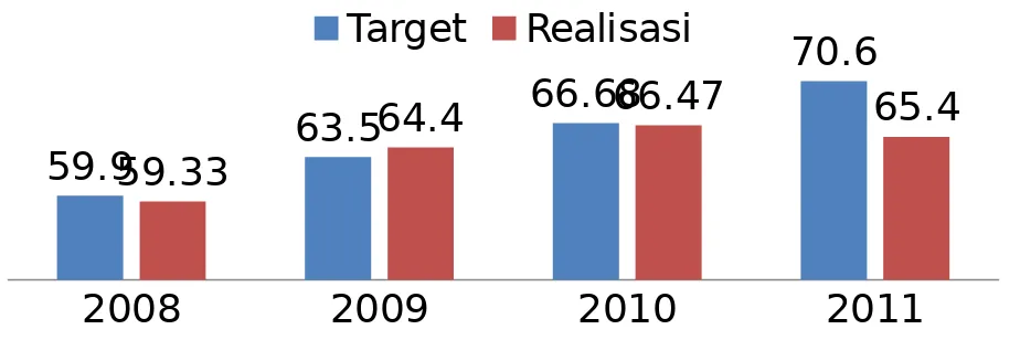 Grafik Target dan Realisasi Produksi Pangan Indonesia (juta ton)