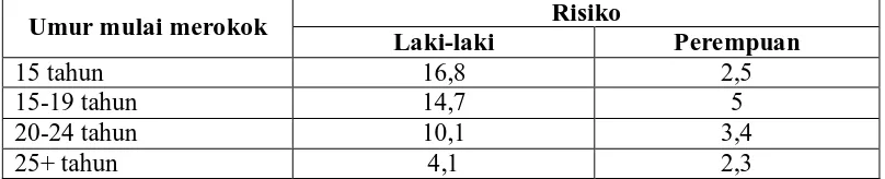 Tabel 2.1.Risiko Kematian Karena Kanker Paru Berdasarkan Umur Mulai  Merokok   