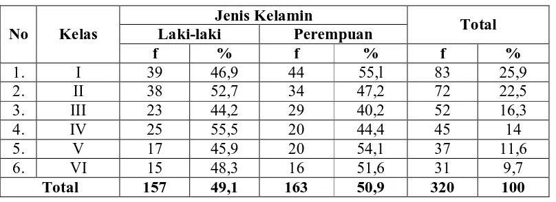 Tabel 5.1.  Distribusi Proporsi Murid SD Negeri 06 Kecamatan Pinggir berdasarkan Jenis Kelamin dan Kelas Tahun 2008  