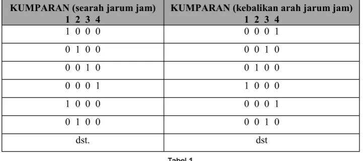 Tabel 1  searah dan berlawanan jarum jam 