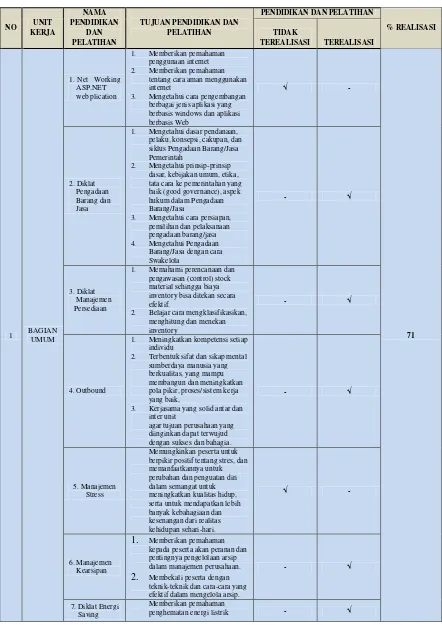 Tabel 1.1 Pendidikan dan Pelatihan di PDAM Tirtanadi Cabang Medan Denai 