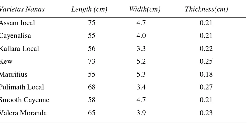 Tabel 2.3 Karakteristik Fisis Serat Daun Nanas (Doraiswarmy et al., 1993) 