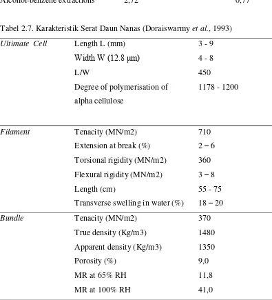 Tabel 2.7. Karakteristik Serat Daun Nanas (Doraiswarmy et al., 1993) 