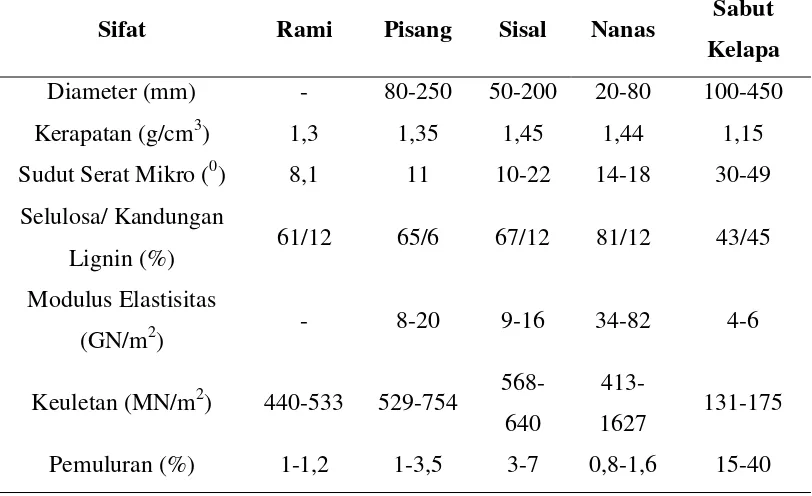Tabel 2.8 Sifat-sifat Beberapa Jenis SeratAlam (Soumitra Biswas, et.al, 2009) 