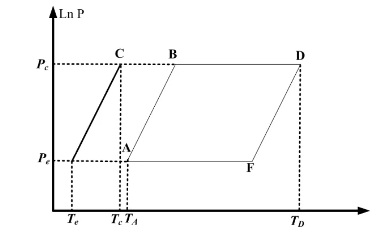 Gambar 2.2 Diagram Clayperon pada Sistem Pendingin Siklus Adsorpsi 