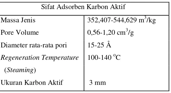 Gambar 2.3 Adsorben Karbon Aktif 
