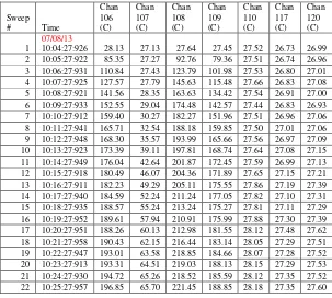 Tabel C-1Temperatur Pengujian Metanol (07-08-13 s.d 08 -08-13) 