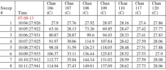 Tabel C-2 Temperatur Pengujian Metanol (07-09-13 s.d 08 -09-13)