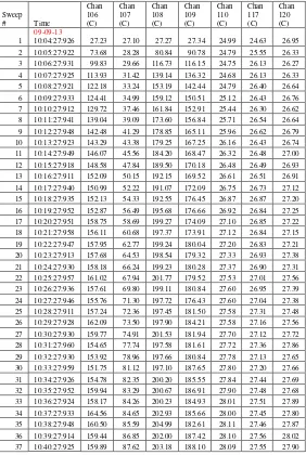 Tabel C-3 Temperatur Pengujian Amonia (09-09-13 s.d 10-09-13) 