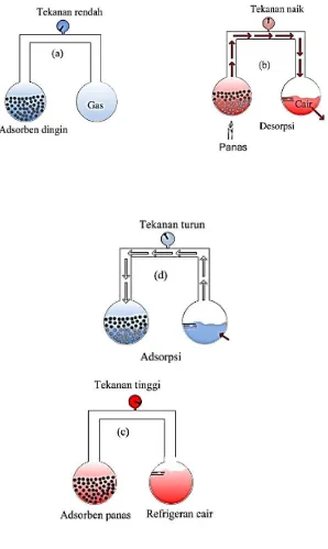 Gambar 2.1 Siklus Dasar Refrigerasi Adsorpsi 