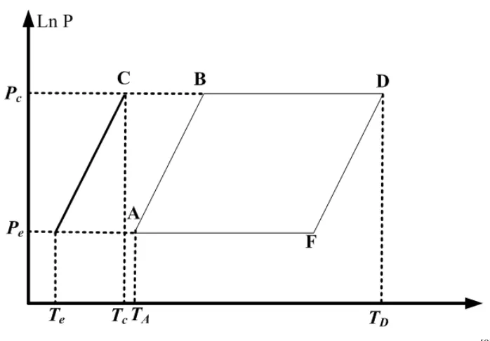 Gambar 2.2 Diagram Clayperon pada Sistem Pendingin Siklus Adsorpsi[8]