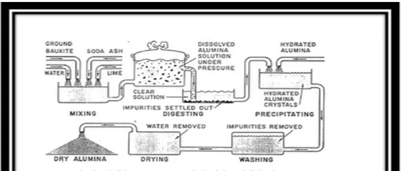 Gambar 2.4 Diagram proses pembuatan alumina[16]