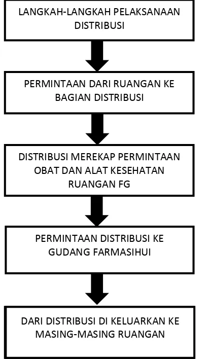 Fig 1. Langkah-Langkah Pelaksanaan Distribusi 