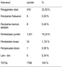 Tabel 4. Karakteristik Intervensi Apoteker Terhadap Resep Pasien JKN Rawat Jalan RS PKU Muhammadiyah Yogyakarta 