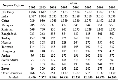 Tabel 1.1. Ekspor CPO Indonesia ke Beberapa Negara Tujuan ('000 Ton) 