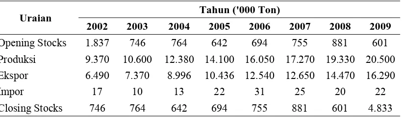 Tabel 4.1. Perkembangan Produksi, Ekspor dan Impor Minyak Kelapa Sawit    Indonesia  