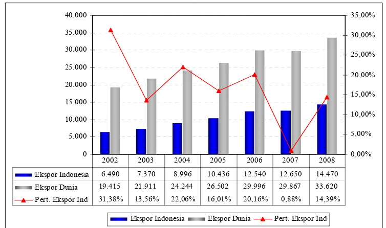 Gambar 4.2. Perkembangan Ekspor Indonesia, Ekspor Dunia & Pertumbuhan Ekspor Indonesia (2002-2008) 