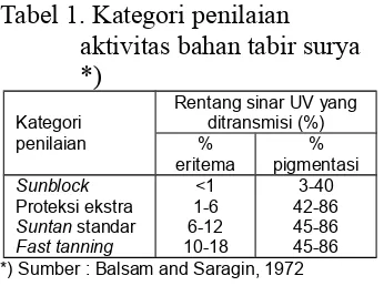 Tabel 1. Kategori penilaian 