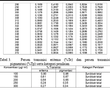 Tabel 3. Persen  transmisi  eritema  (%Te)  dan  persen  transmisi