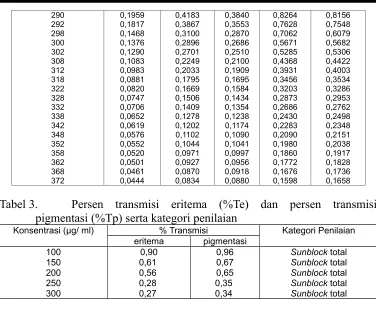 Tabel 3. Persen  transmisi  eritema  (%Te)  dan  persen  transmisi