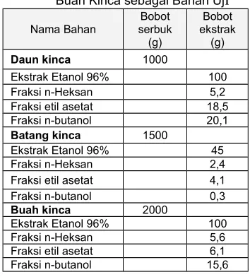 Tabel 1. Hasil Ekstraksi Daun, Batang dani