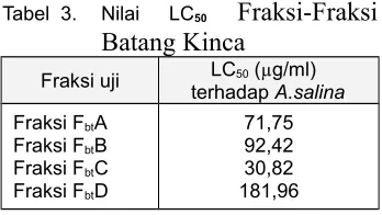Tabel 2. Nilai LC50 masing-masing bahanuji dari tanaman kinca