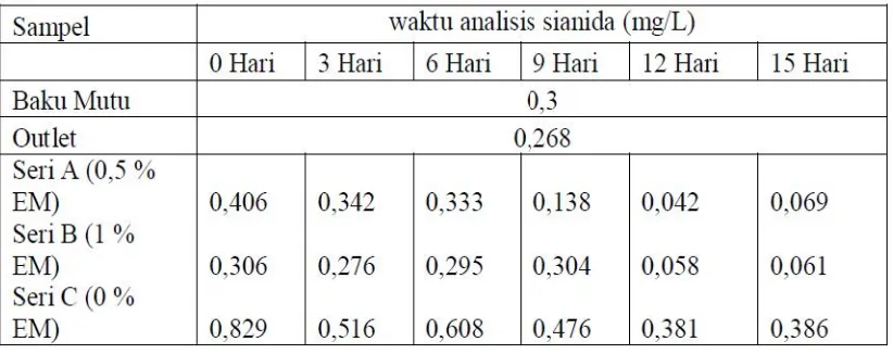 Tabel 2.2 Pengaruh EM terhadap HCN pada Limbah Cair Tapioka [23]