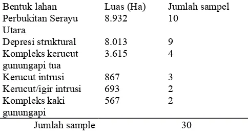 Tabel 1. Jumlah sampel untuk masing-masing bentuk lahanpada wilayah kajian.