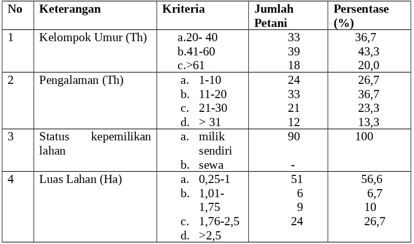 Tabel 1. Identitas Petani Sampel parak “Agroforestri” di kecamatan TanjungGadang dan Kupitan