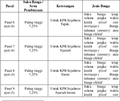 Tabel Tingkat Suku Bunga KPR Menurut Peraturan Menteri Perumahan Tabel 1 Rakyat66 
