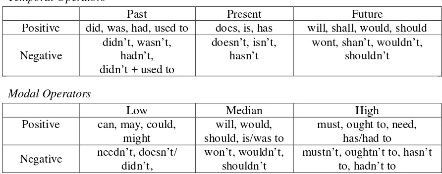 Table (2) Finite Verbal Operators (Halliday, 1994:76) 