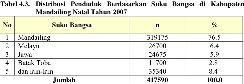 Tabel 4.2.   Distribusi Penduduk Berdasarkan Agama di Kabupaten Mandailing 