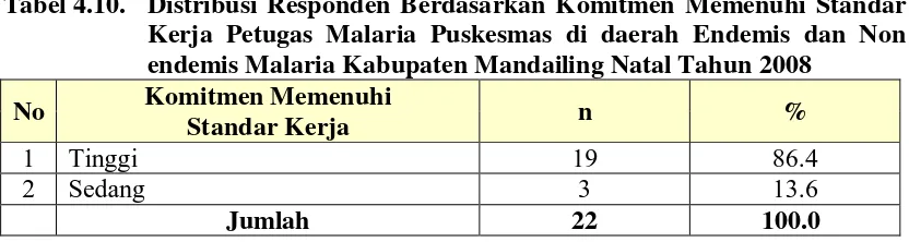 Tabel 4.12. Distribusi Responden Berdasarkan Rasa Prestasi Petugas Malaria 