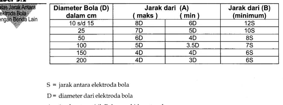 Tabel 5.2Diameter Bola (D)Jarak dari (A)(maks) (min)