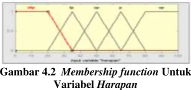 Tabel 4.4  Himpunan Fuzzy variabel Harapan 