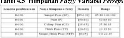 Tabel 4.5  Himpunan Fuzzy Variabel Persepsi 