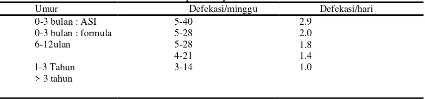 Tabel 2.4. Frekuensi  normal  defekasi pada bayi dan anak.1,17,19