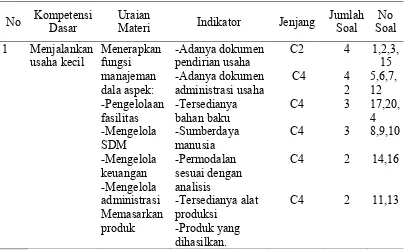 Tabel 3.4  Kisi-kisi Instrumen Hasil Belajar 