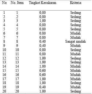 Tabel. 3.6 Hasil Analisa Taraf Kesukaran Soal Pilihan Ganda 