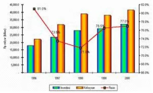 Grafik 1.1 Pertumbuhan Asuransi di Indonesia 