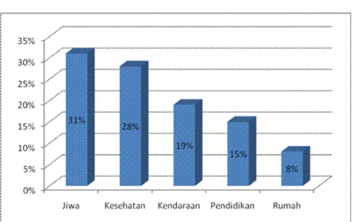 Gambar 1.1 Kepemilikan asuransi kesehatan di Indonesia 