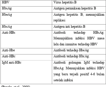 Tabel 2.4 Antigen dan antibodi virus hepatitis B 