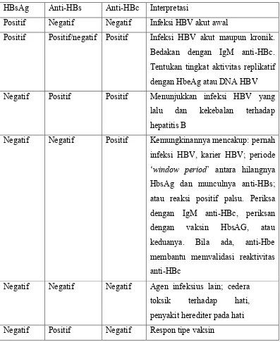 Tabel 2.5 Interpretasi penanda serologi HBV pada pasien dengan hepatitis   